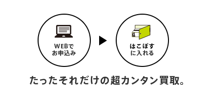 WEBでお申込み→はこぽすに預ける たったそれだけの超カンタン買取。