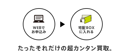 WEBでお申込み→宅配BOXに入れる たったそれだけの超カンタン買取。