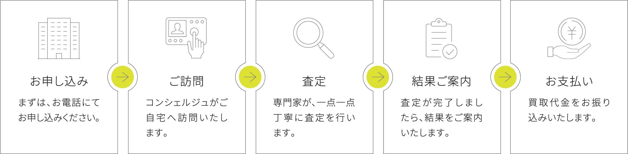 買取の流れ