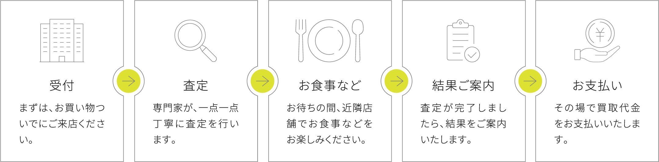 買取の流れ